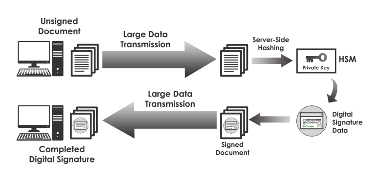 Accelerating Digital Signatures With Client Side Hash Signing Garantir 9590