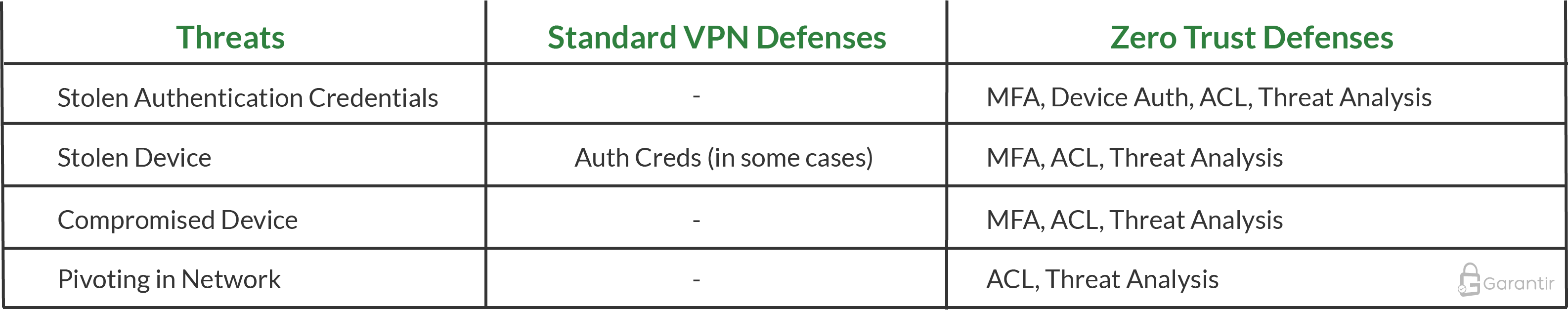 A table comparing the defenses of a standard VPN configuration to the defenses of a zero trust architecture.