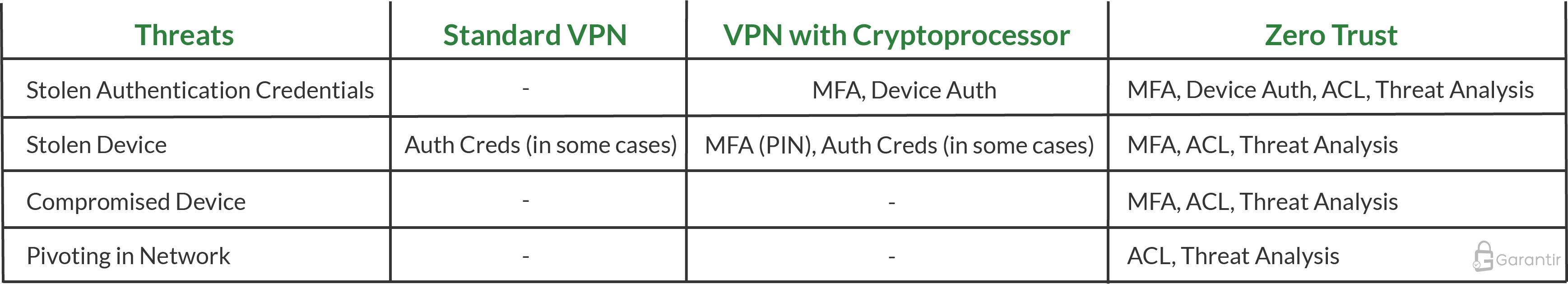 A table comparing the defenses of a standard VPN configuration with the defenses of a VPN used with cryptoprocessors and the defenses of a zero trust architecture.