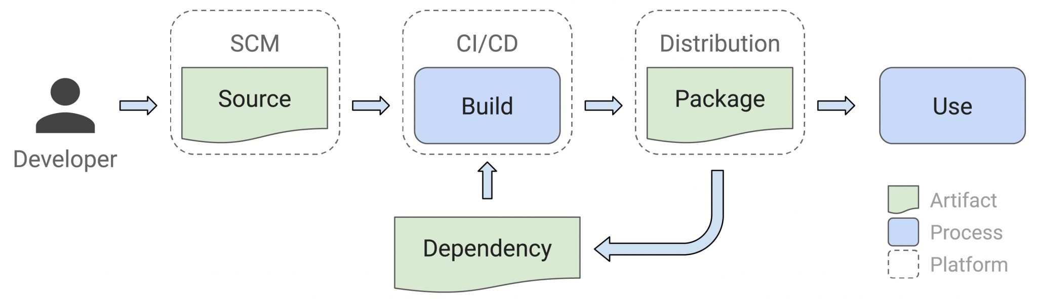 How To Implement 3 New Software Supply Chain Security Frameworks