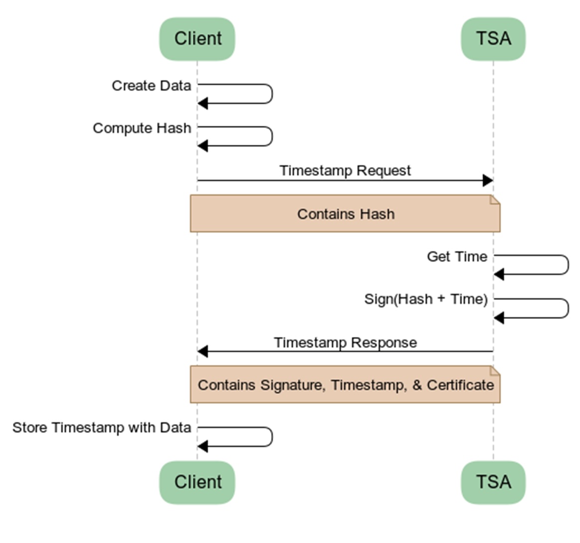 What Is Cryptographic Timestamping?