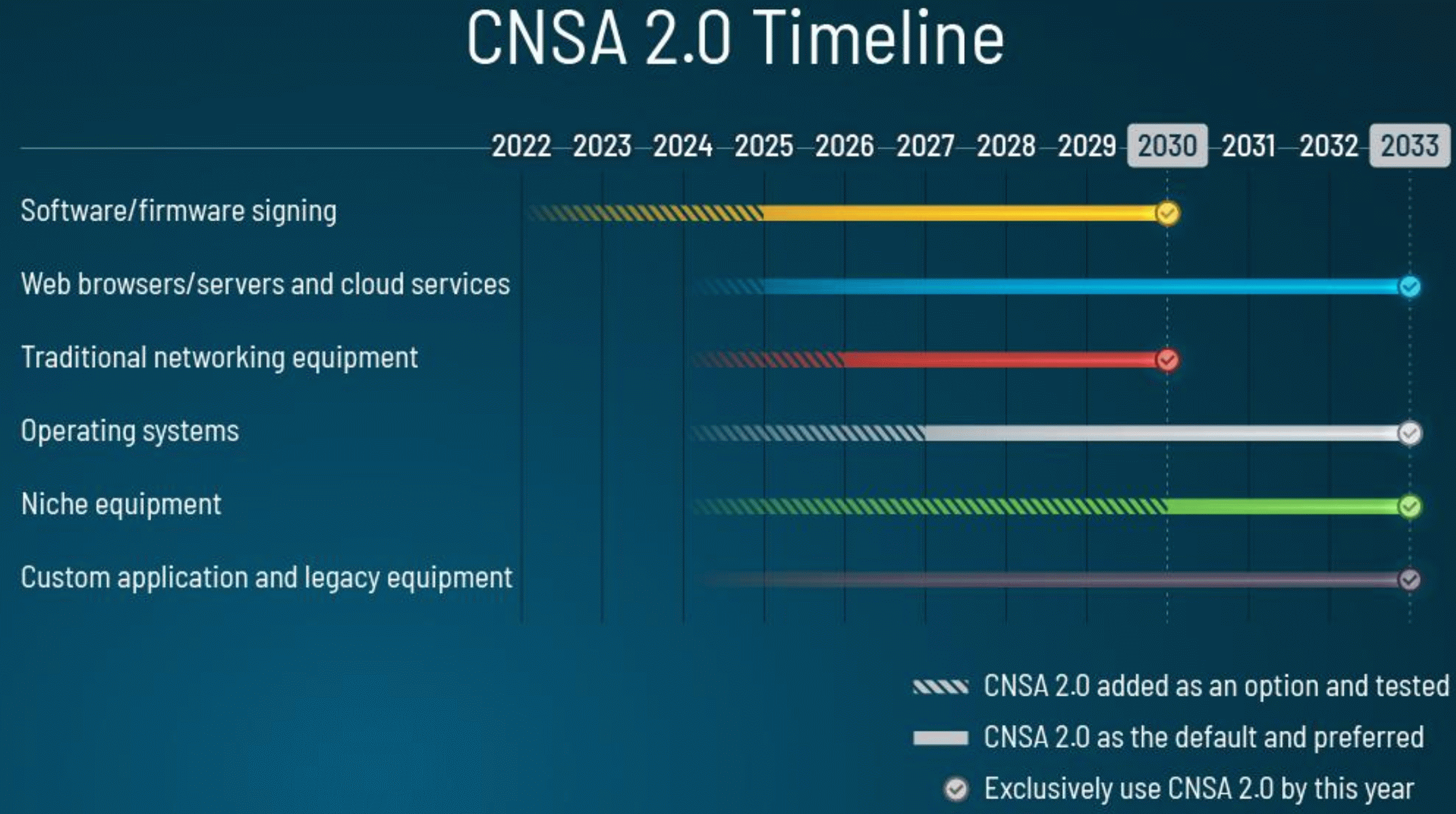 CNSA 2.0 Timeline